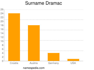 Surname Dramac