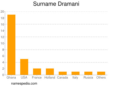 Surname Dramani