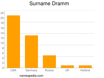 Surname Dramm