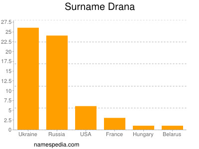 Surname Drana