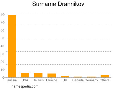 Surname Drannikov