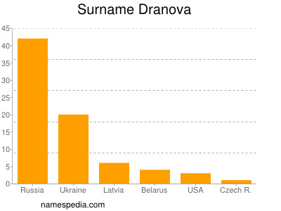 Surname Dranova
