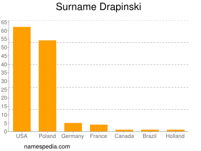 Surname Drapinski