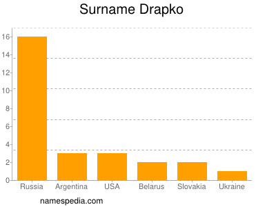 Surname Drapko