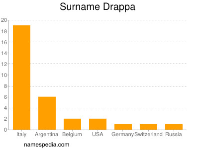 Surname Drappa