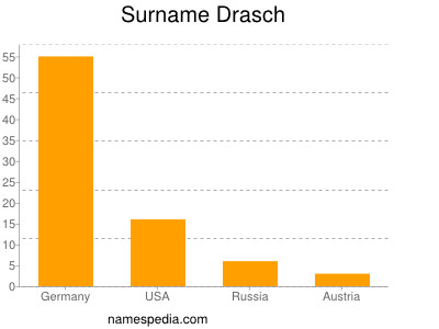 Surname Drasch