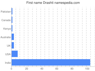 Given name Drashti