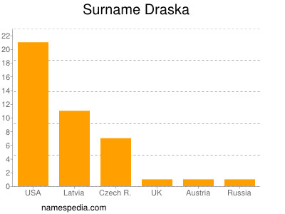 Surname Draska