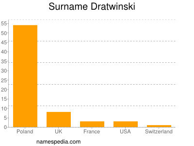 Surname Dratwinski
