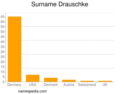 Surname Drauschke
