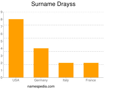 Surname Drayss