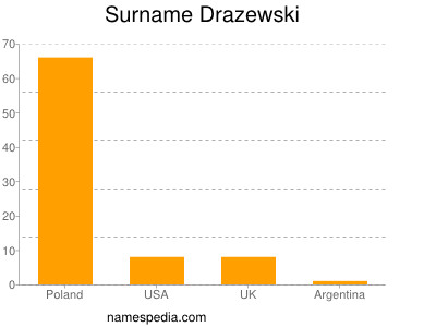 Surname Drazewski