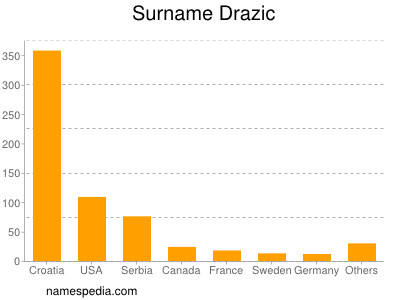 Surname Drazic