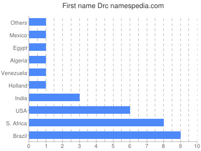 Given name Drc