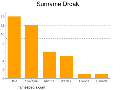 Surname Drdak