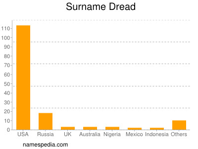 Surname Dread