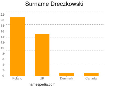 Surname Dreczkowski