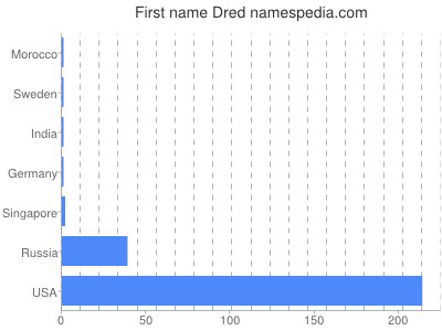 Given name Dred