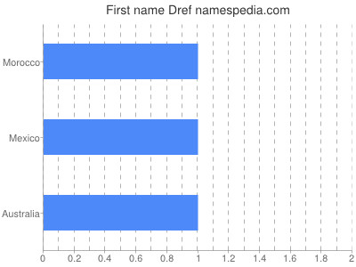 Given name Dref