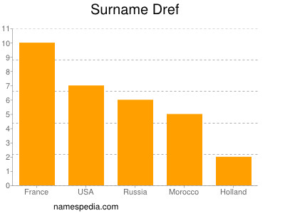 Surname Dref