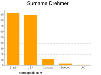 Surname Drehmer