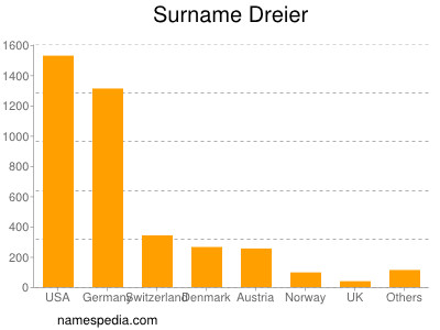 Surname Dreier