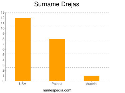 Surname Drejas