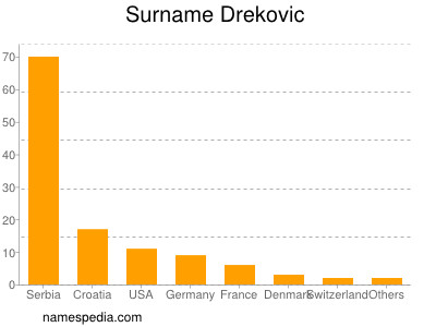 Surname Drekovic