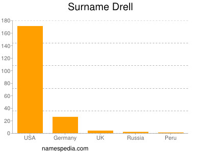 Surname Drell