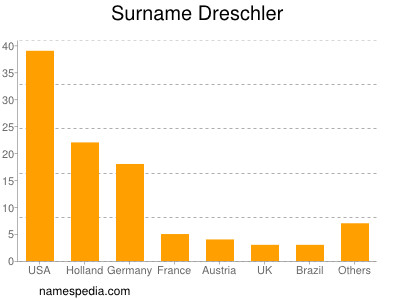 Surname Dreschler