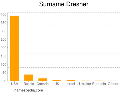 Surname Dresher