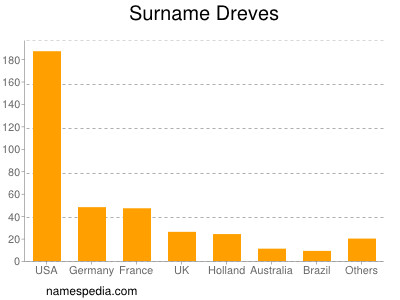 Surname Dreves