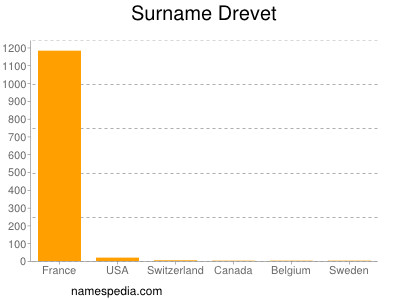 Surname Drevet