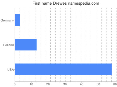 Given name Drewes