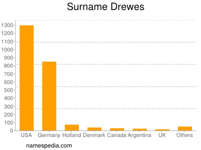 Surname Drewes