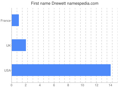 Given name Drewett