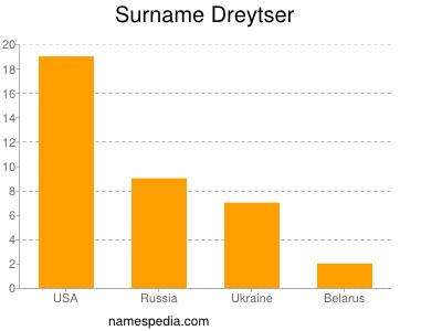 Surname Dreytser
