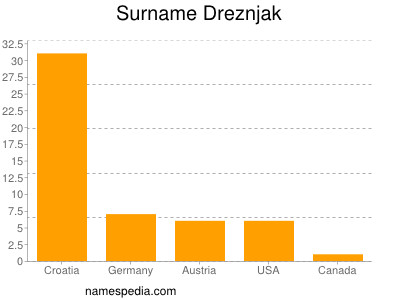 Surname Dreznjak