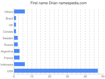 Given name Drian