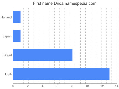 Given name Drica