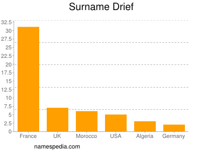 Surname Drief