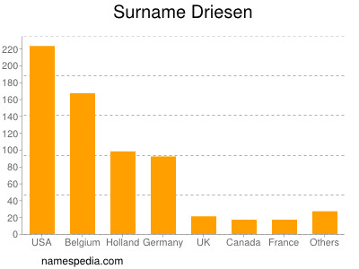 Surname Driesen