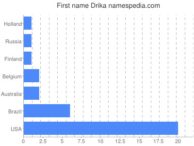 Given name Drika