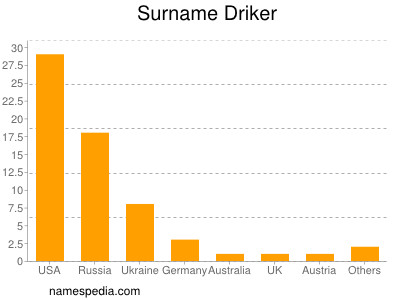 Surname Driker
