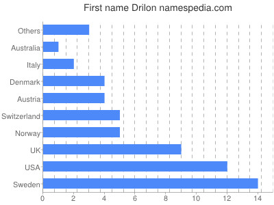 Given name Drilon