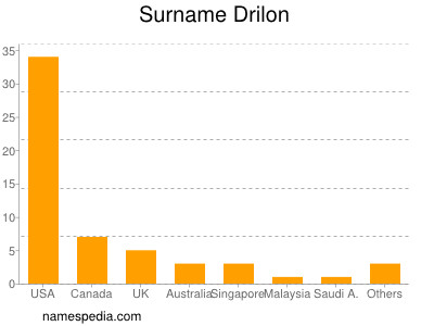 Surname Drilon