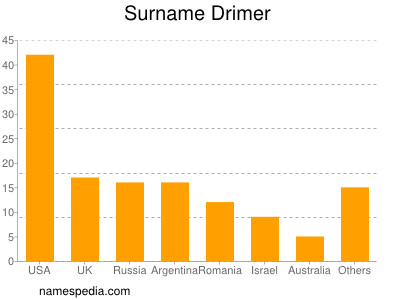Surname Drimer