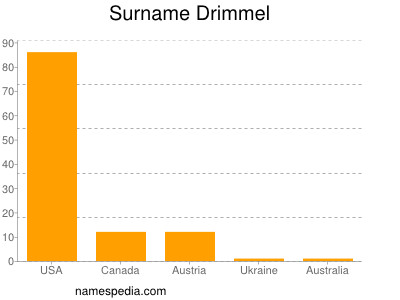 Surname Drimmel