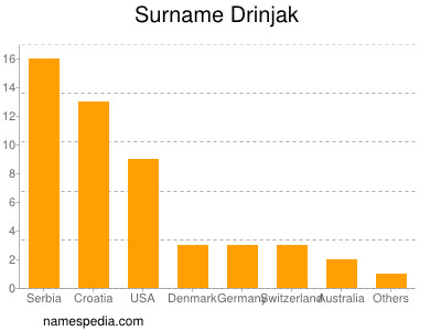 Surname Drinjak