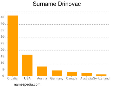Surname Drinovac